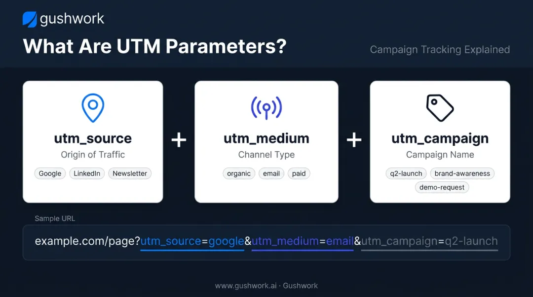 UTM parameter three-part attribution framework for inbound marketing content tracking