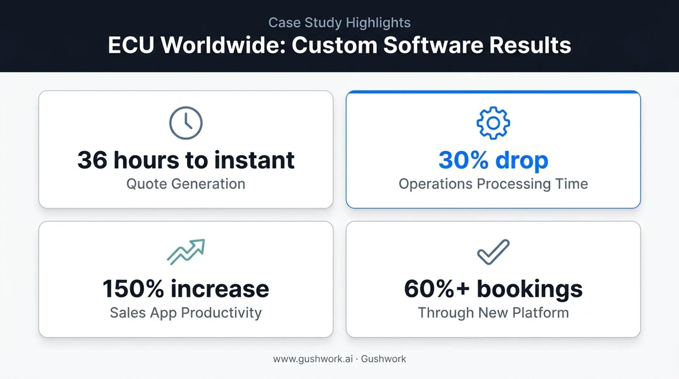 ECU360 custom platform results showing quote time and productivity gains