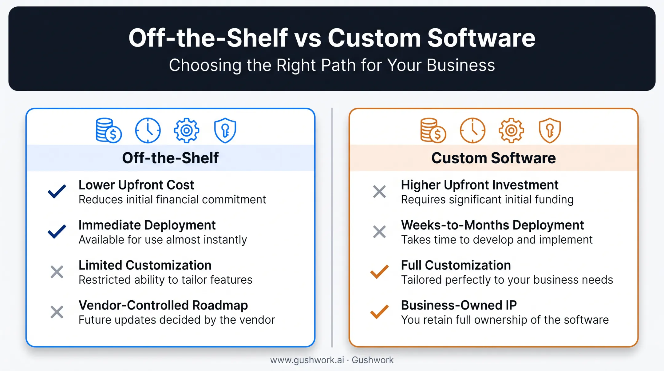 Off-the-shelf versus custom software comparison across cost timeline and scalability