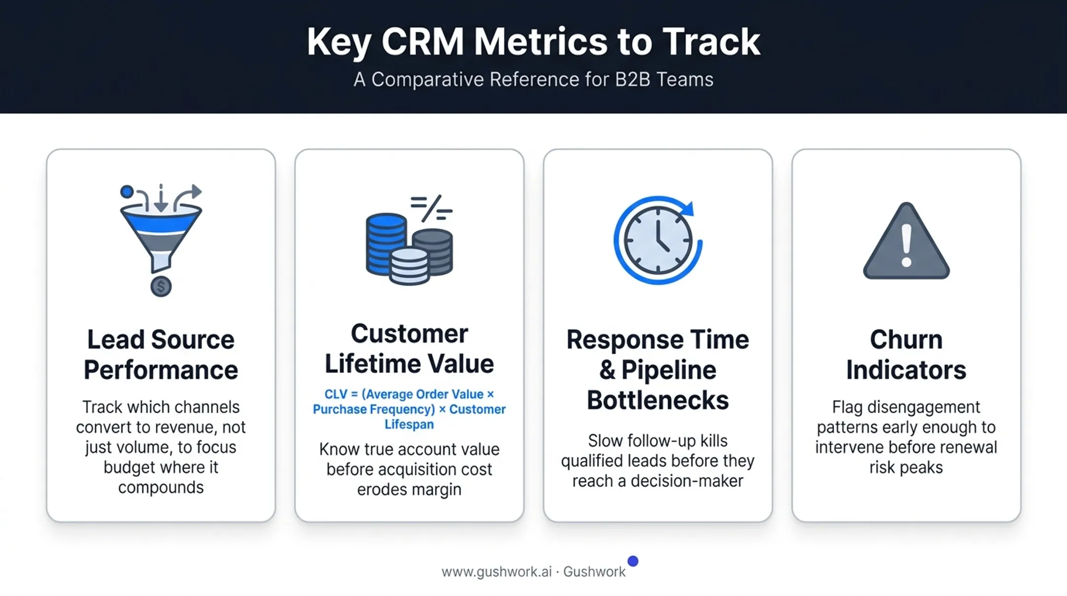 Key CRM metrics to track including CLV lead source and churn indicators