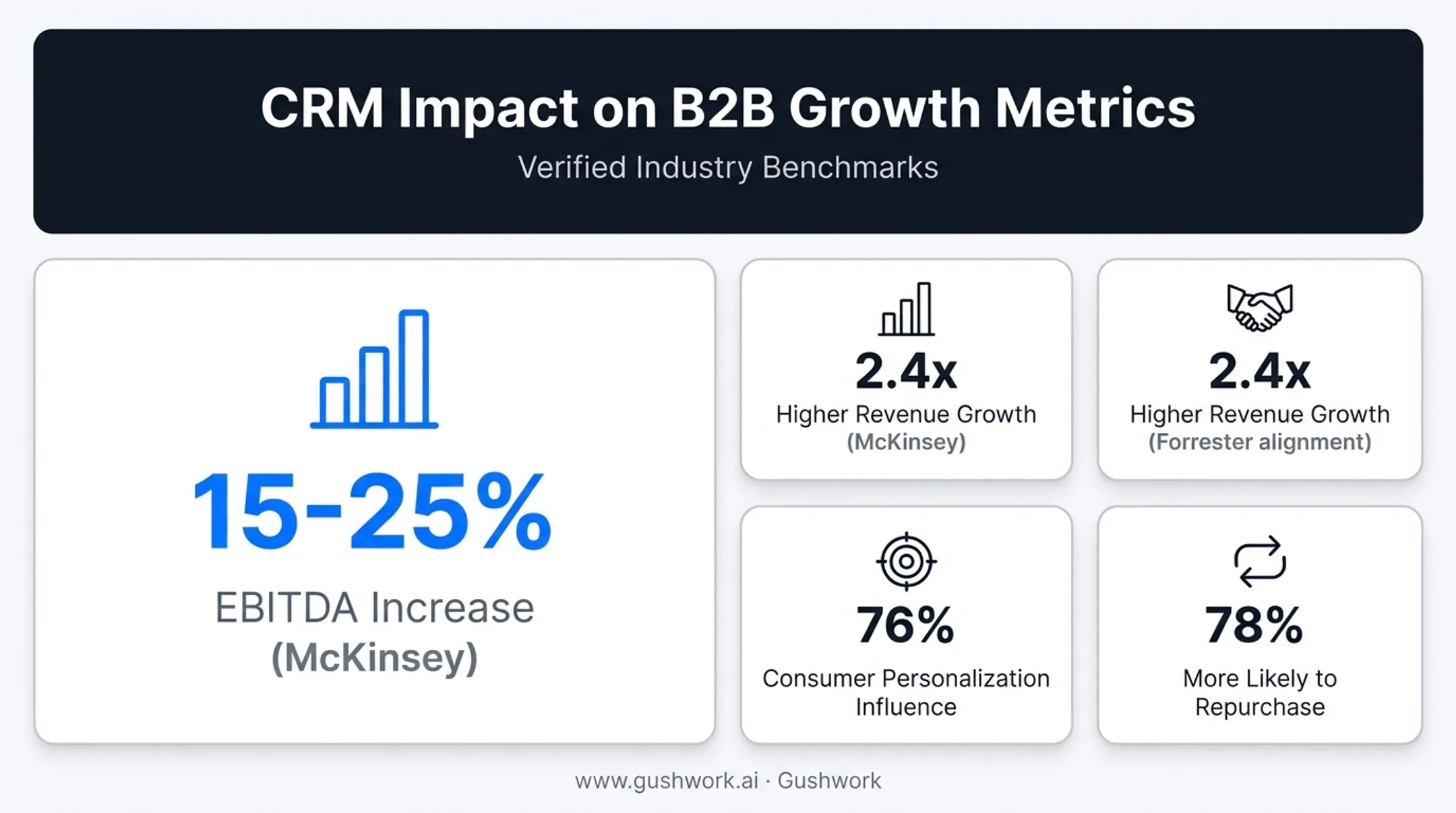 Data-driven CRM benefits showing personalization revenue and alignment statistics