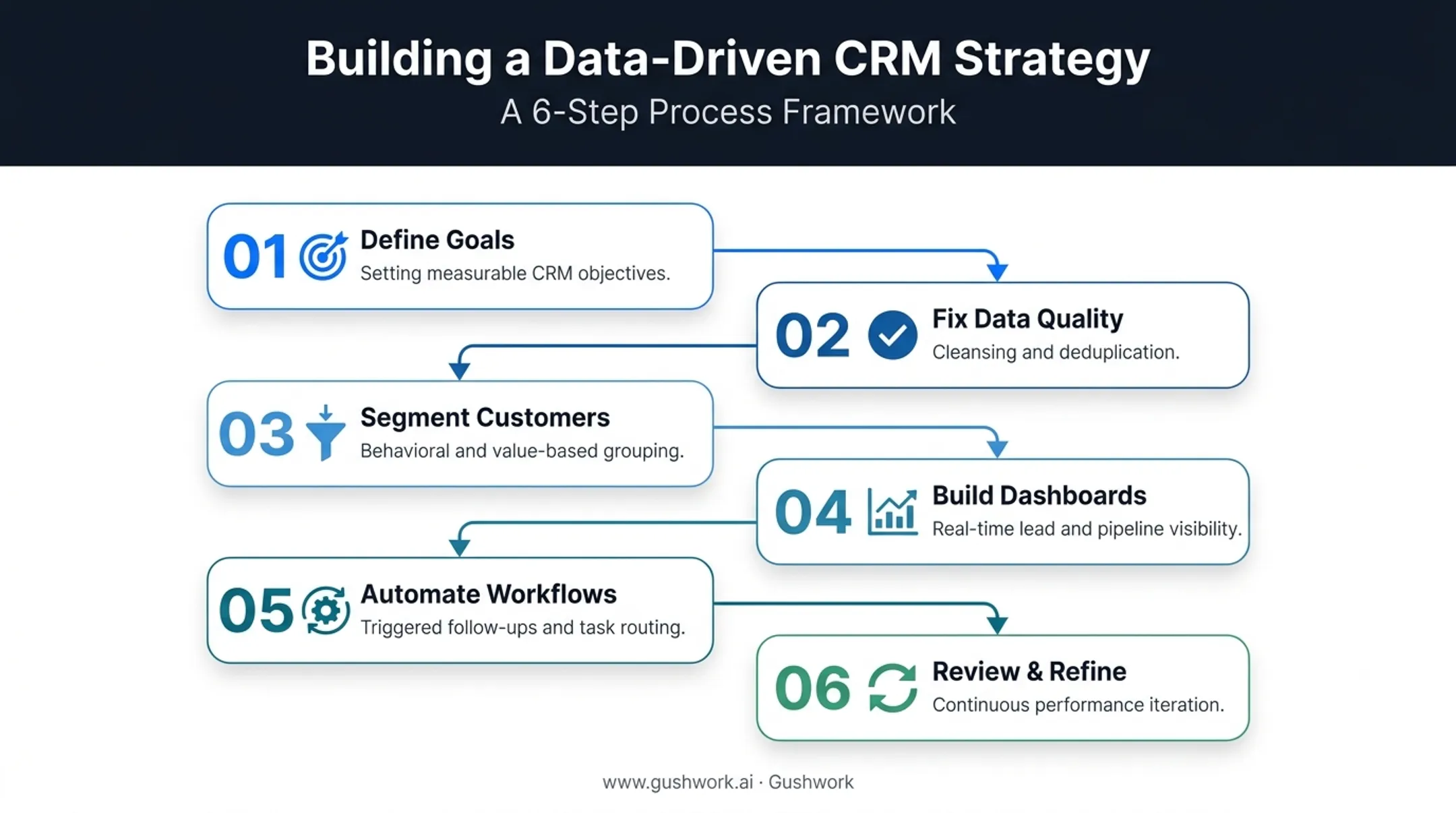 6-step process for building a data-driven CRM strategy