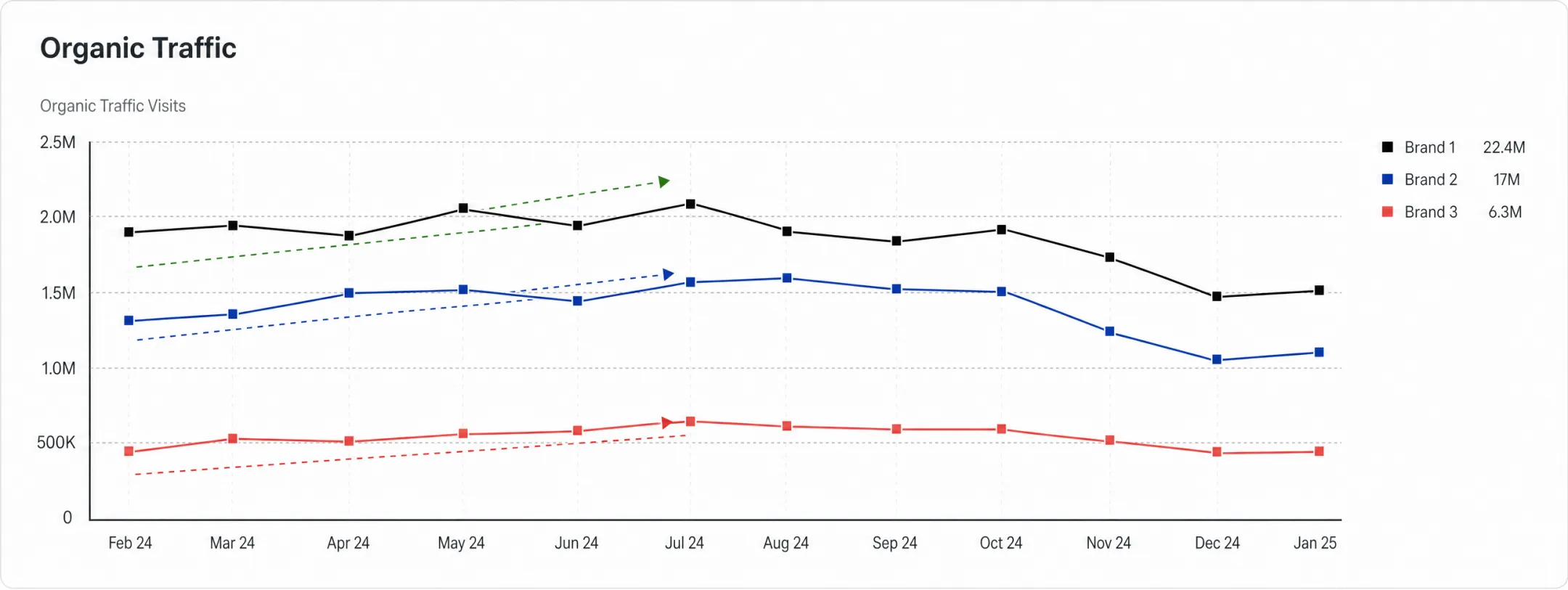 Organic search traffic growth chart showing manufacturing lead generation results