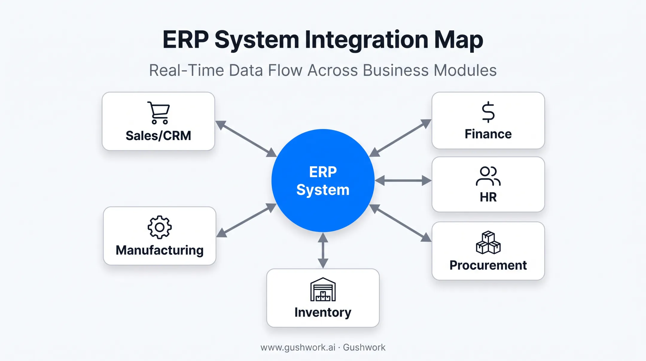 ERP system modules connecting finance HR inventory and manufacturing departments