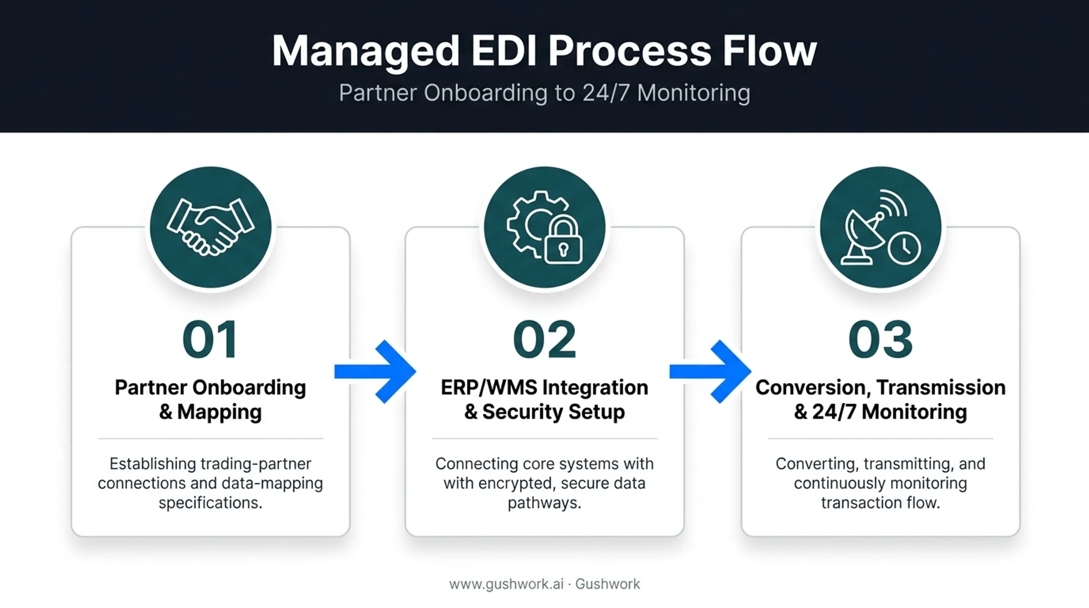 Three core functions handled by managed EDI service providers