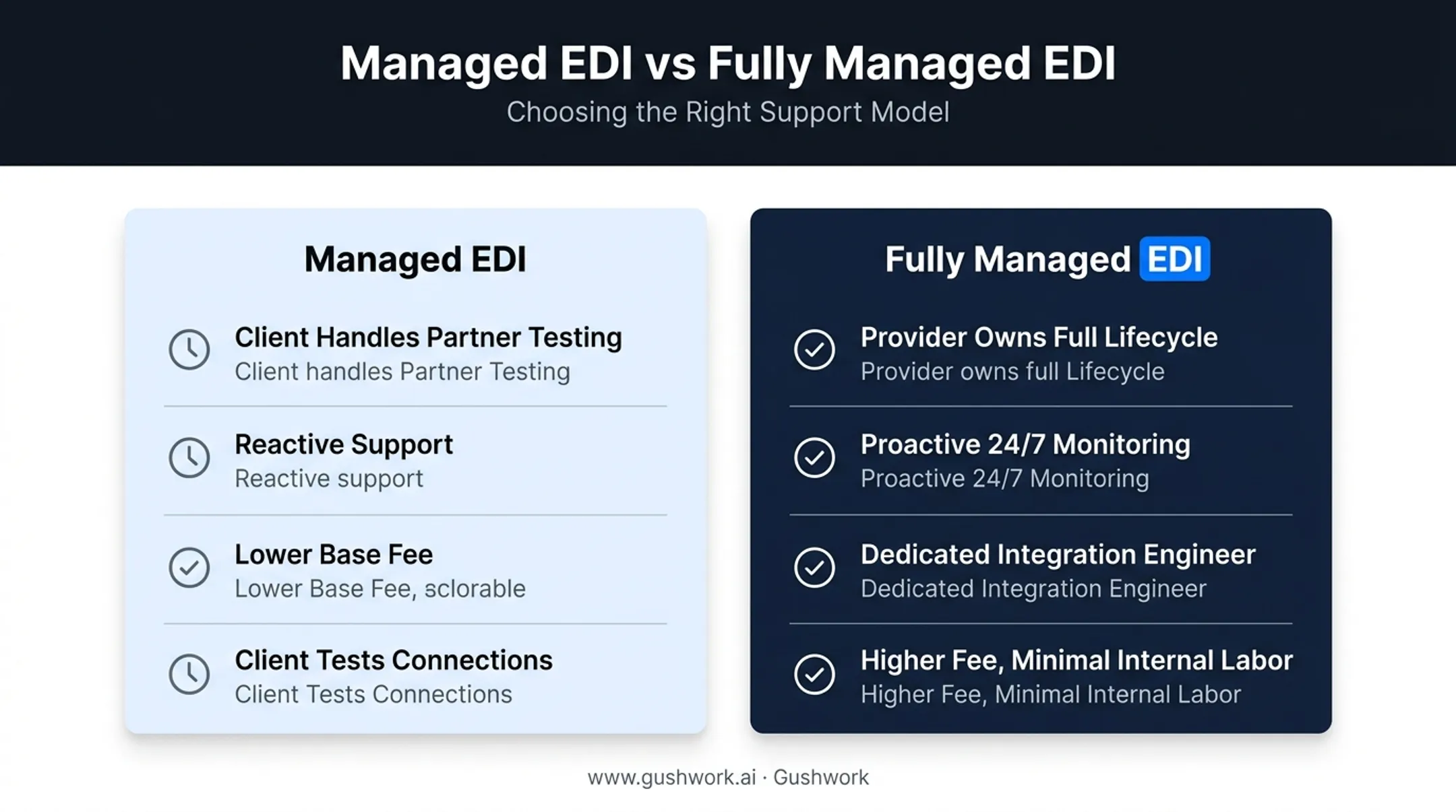 Managed EDI versus fully managed EDI service comparison chart