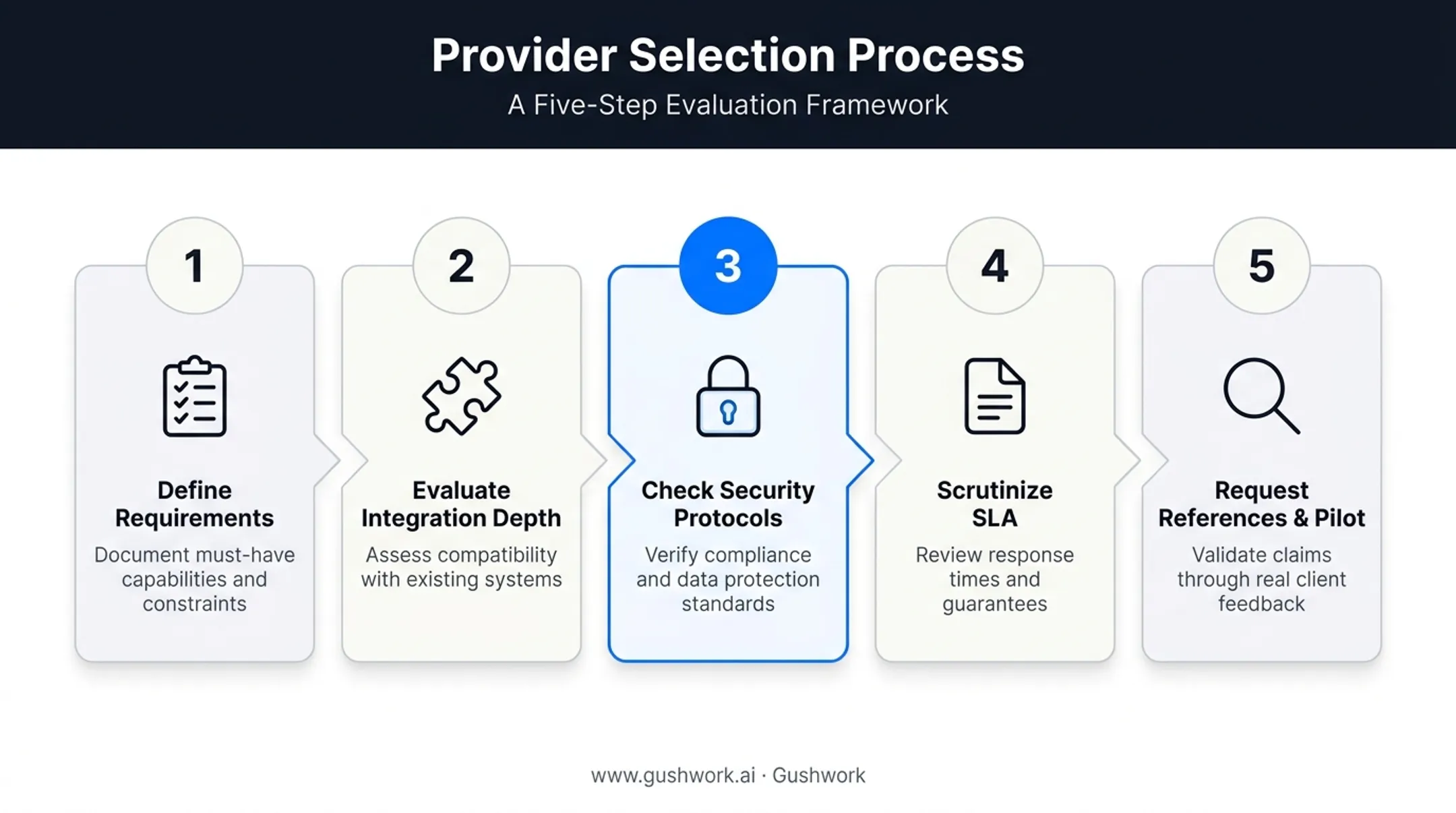 Five-step checklist for choosing the right managed EDI provider