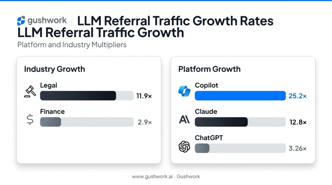 LLM referral growth rates by platform and industry vertical comparison chart