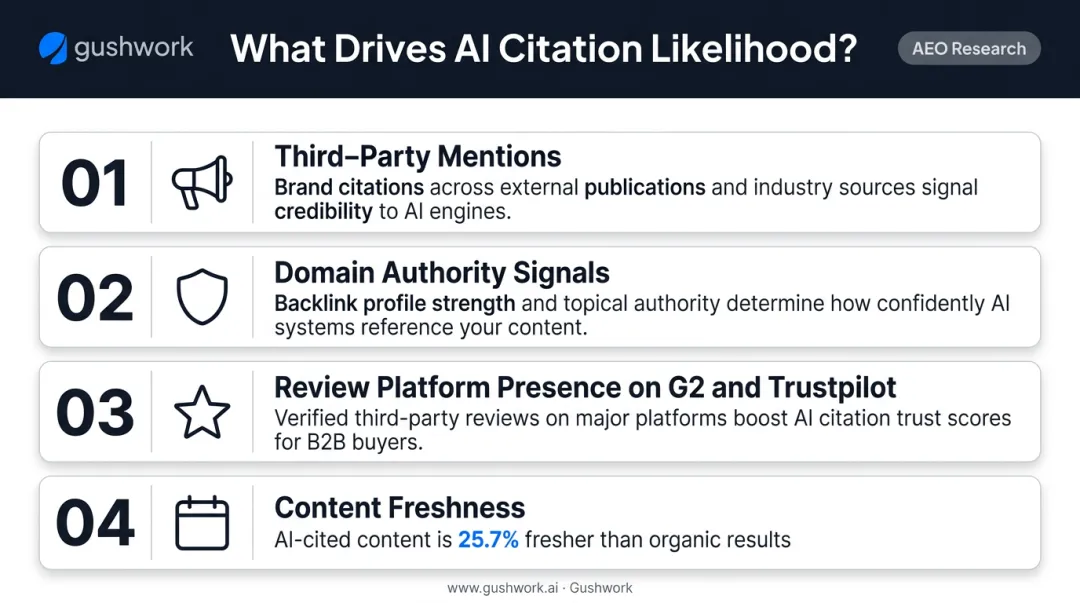 Four key off-site signals driving AI citation likelihood for B2B brands