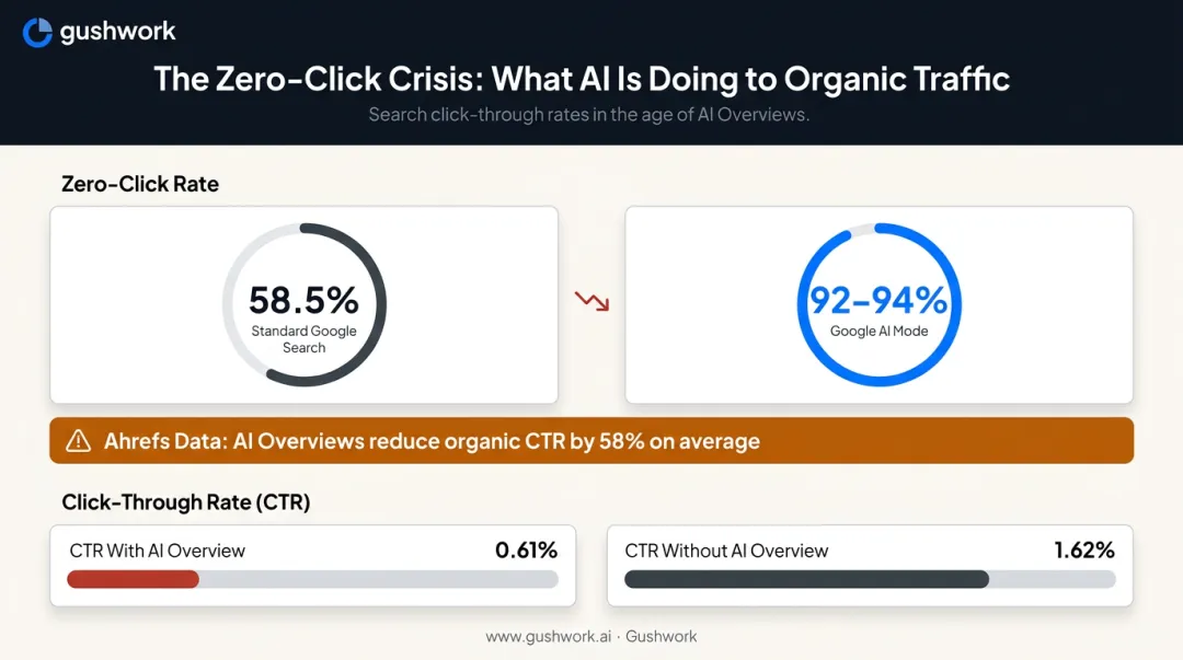 Zero-click search rates and CTR impact comparison with versus without AI Overviews