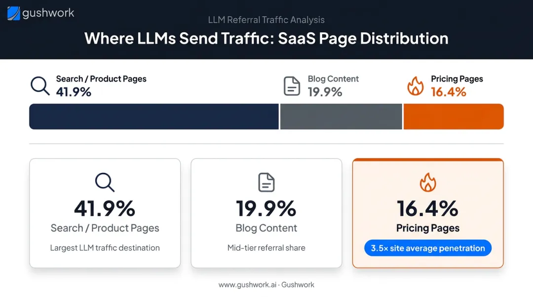 LLM traffic distribution across B2B SaaS page types with pricing page penetration rate