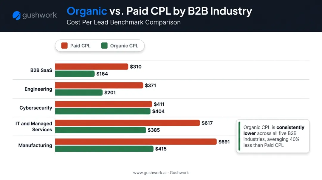 Paid versus organic cost-per-lead comparison across five B2B industries bar chart