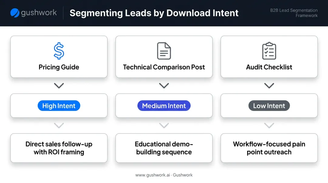 B2B lead magnet segmentation workflow mapping downloads to email nurture sequences