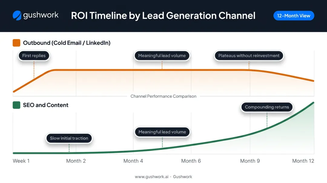 Outbound versus SEO inbound lead generation ROI timeline comparison infographic