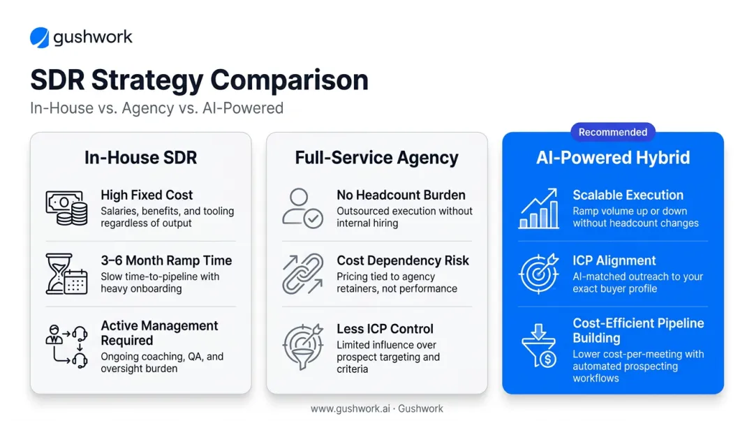 Three B2B lead generation approaches comparison in-house agency and AI hybrid