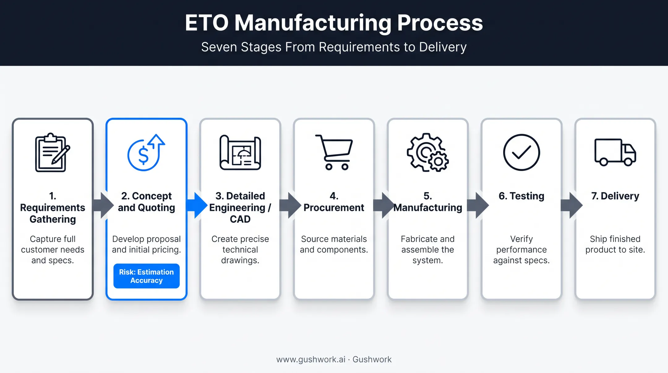 7-stage engineer-to-order manufacturing process from quote to delivery