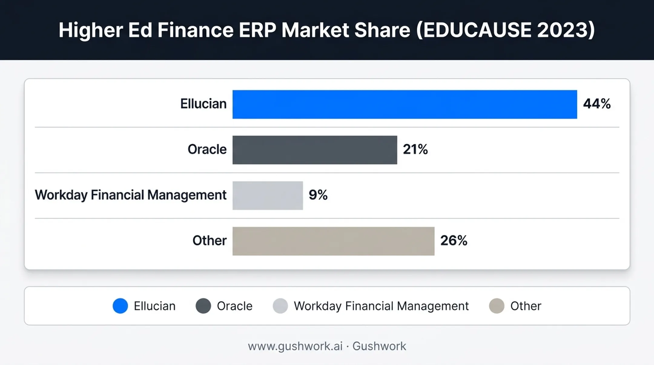 Higher education finance ERP market share by vendor 2023