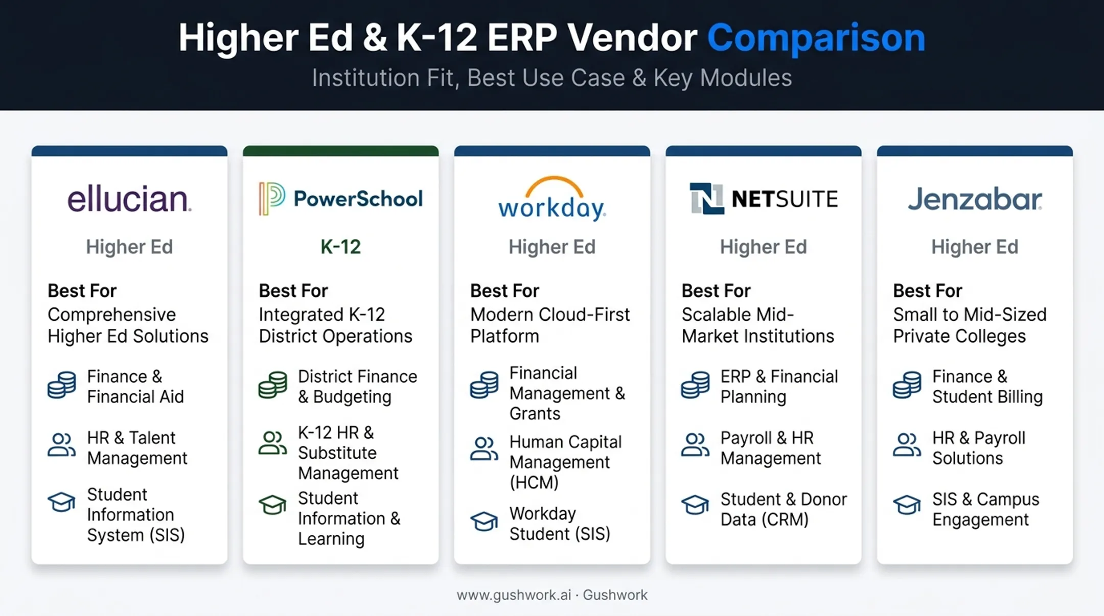 Comparison table of top five education ERP vendors by institution type