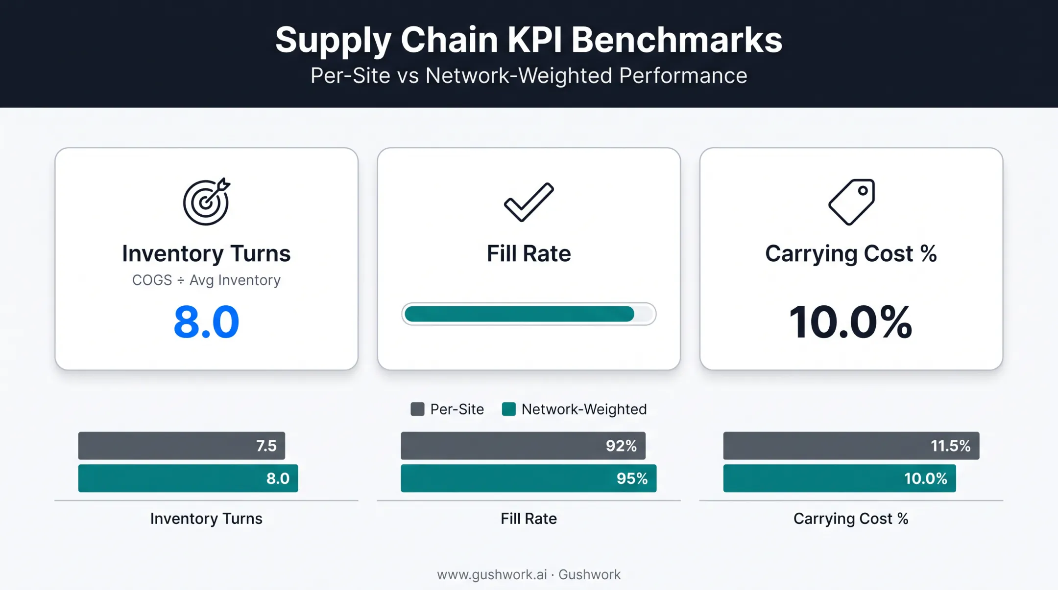 Multi-location inventory KPI tracking dashboard with turns fill rate and carrying cost