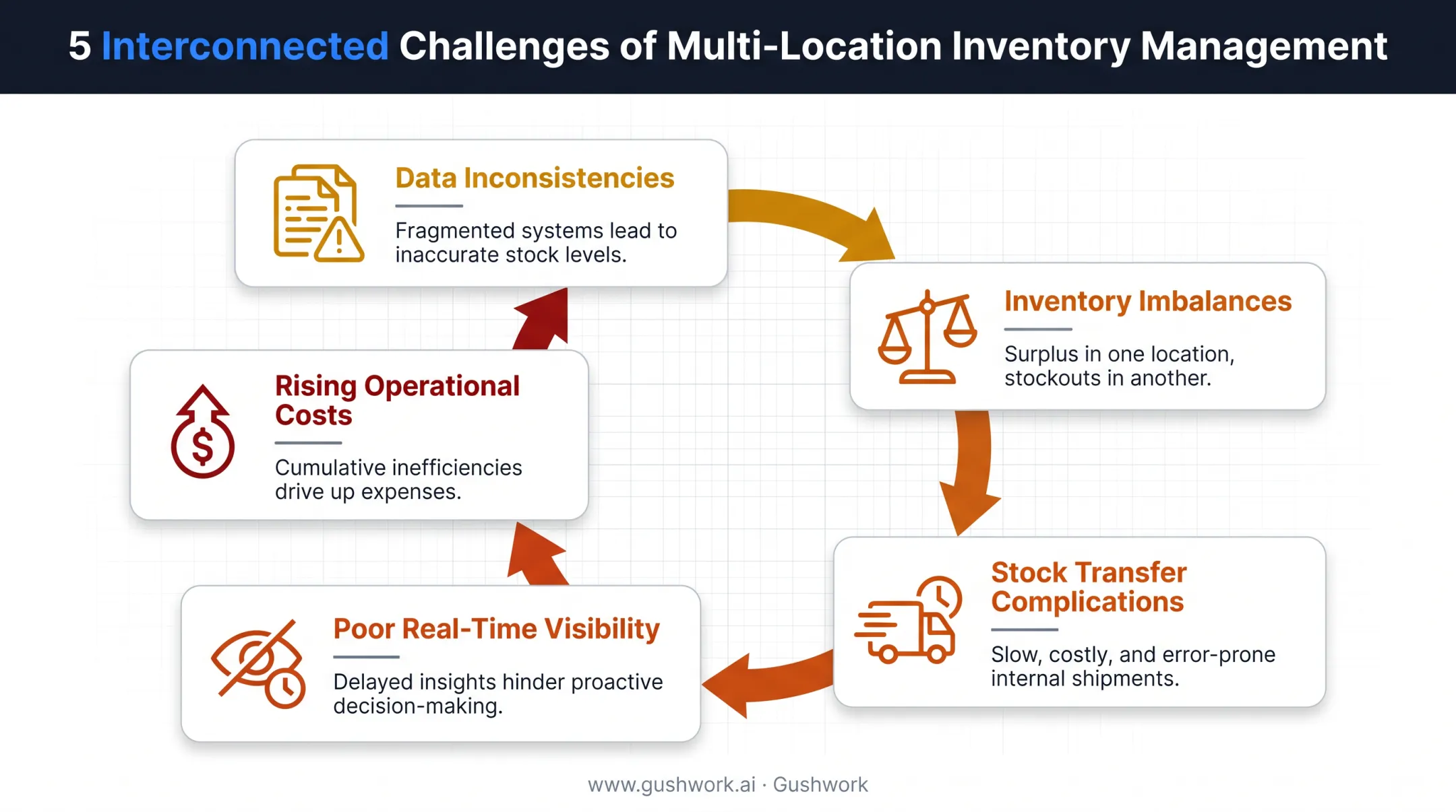 Multi-location inventory challenges causing rising operational costs breakdown