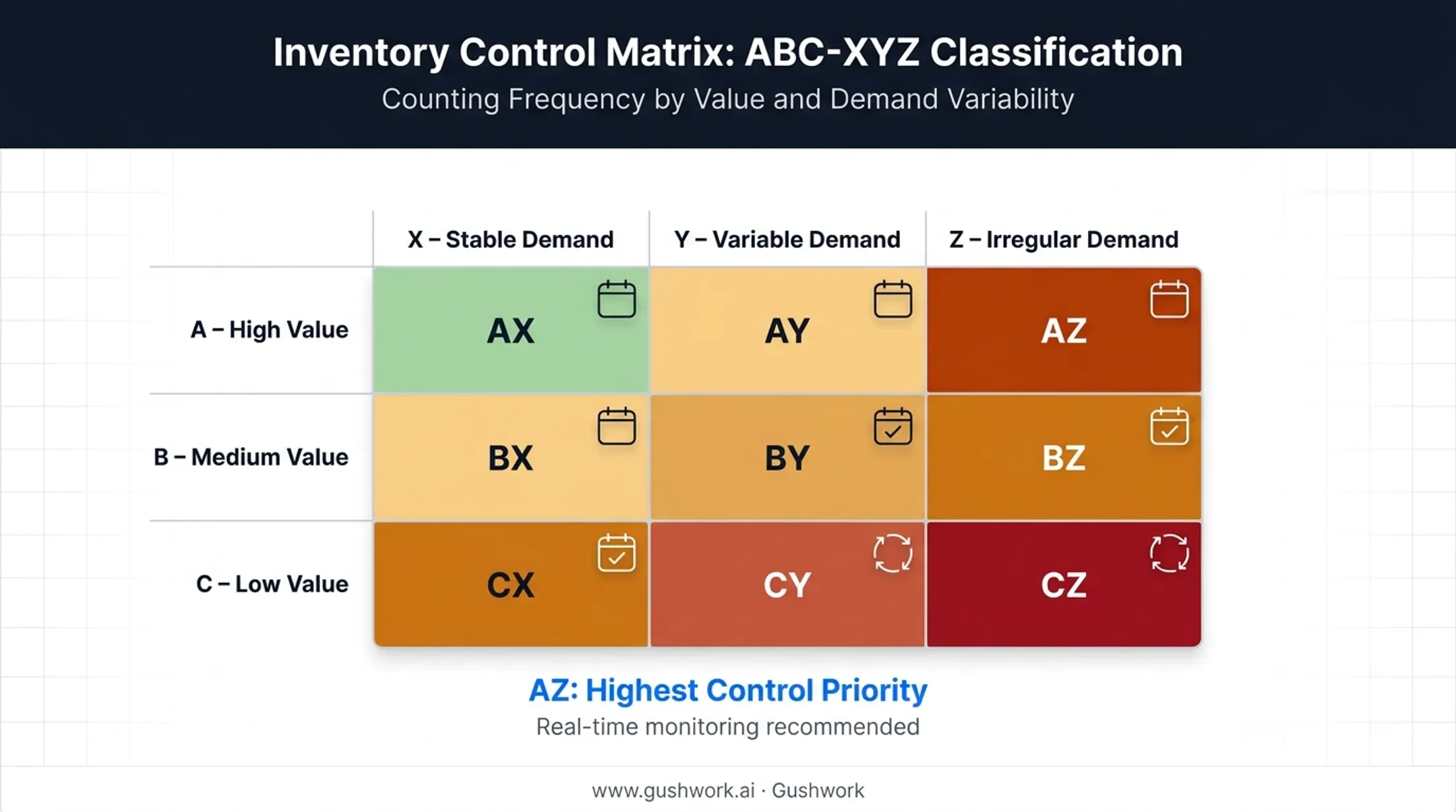 ABC XYZ inventory classification matrix by value and demand predictability