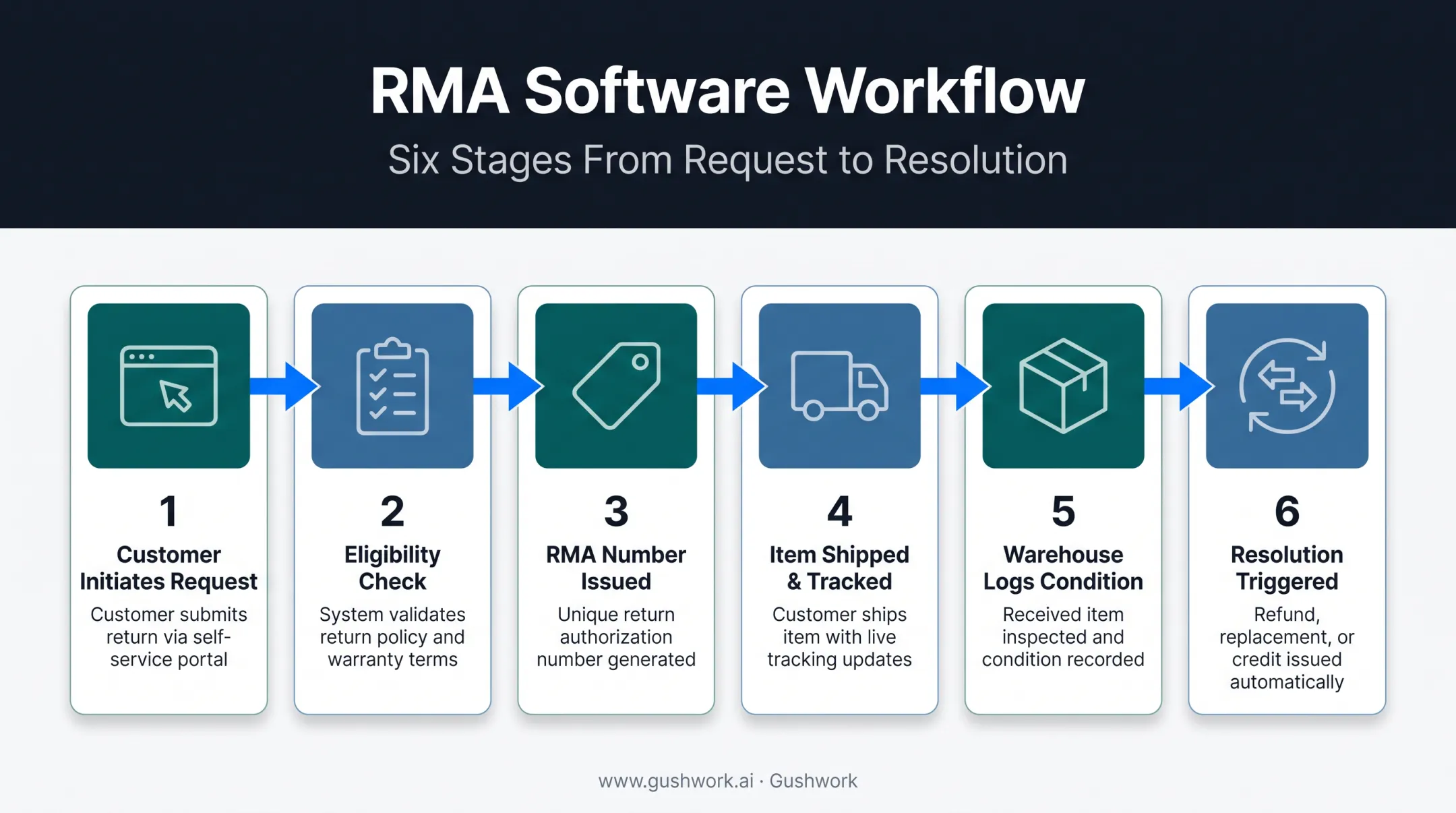 6-step RMA software workflow from request to resolution