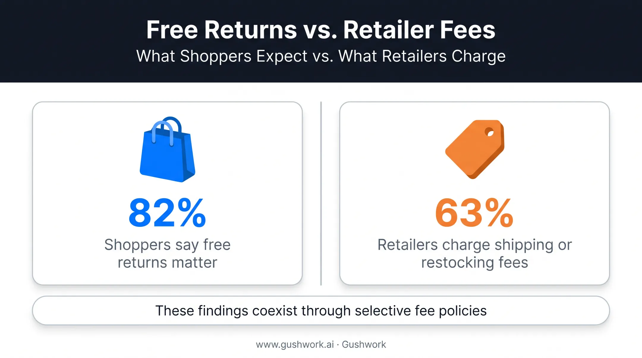 Consumer return shipping preferences versus retailer fee practices comparison chart