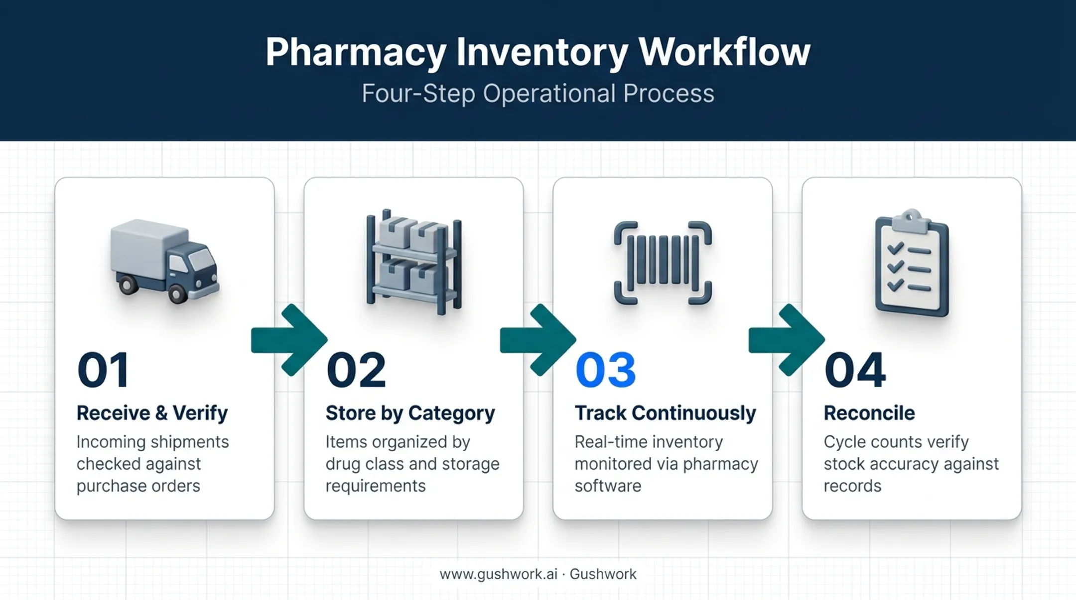 Pharmacy inventory management workflow from receiving to reconciliation