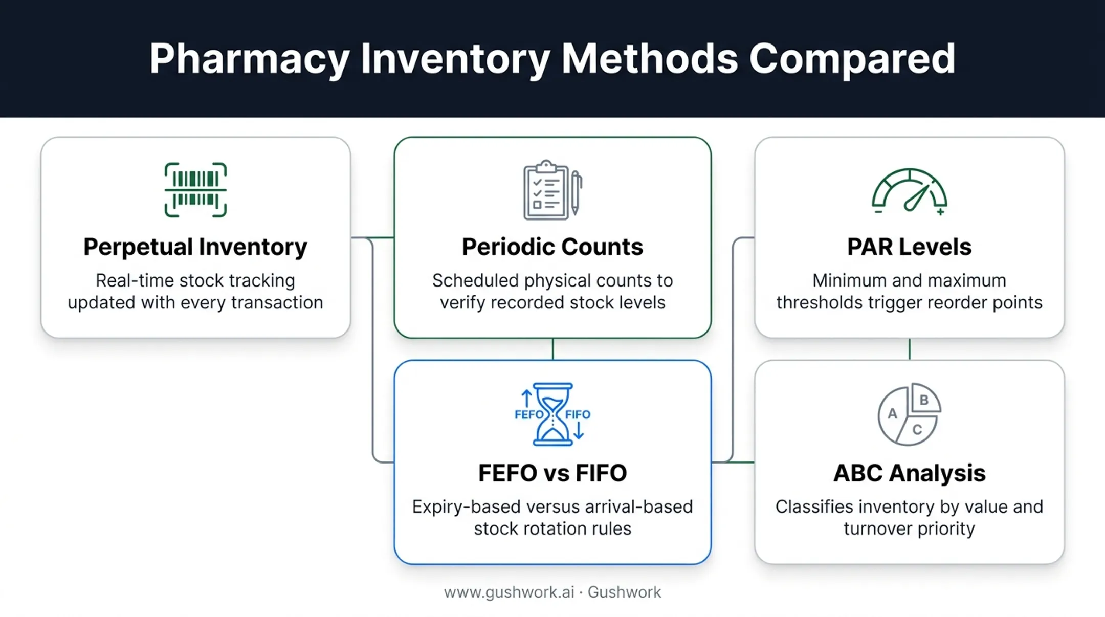 Comparison of pharmacy inventory management methods including FEFO and ABC analysis