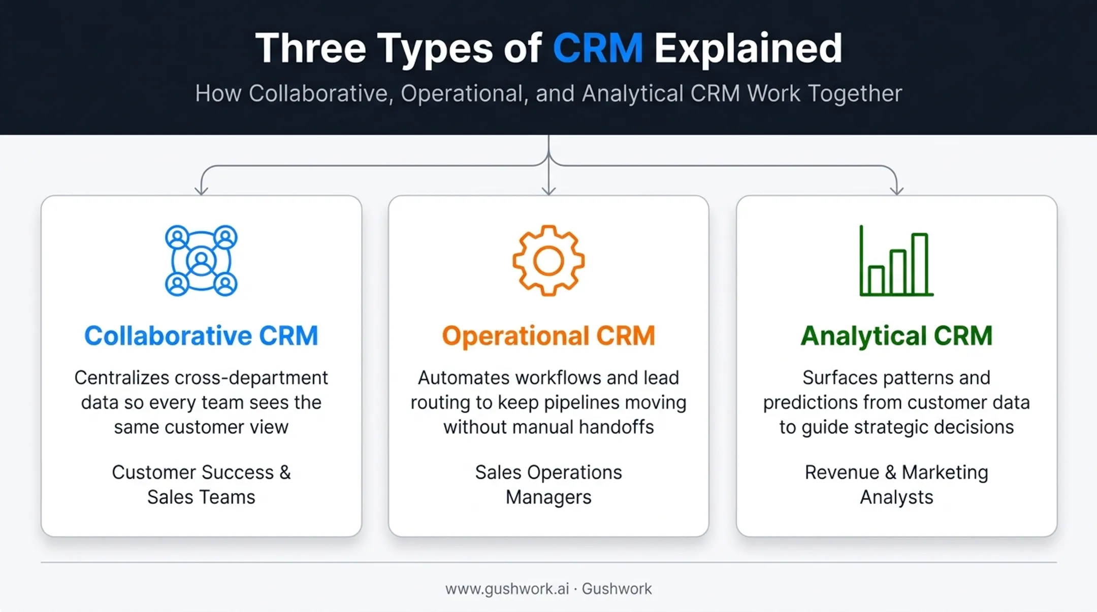 Collaborative operational and analytical CRM types comparison diagram