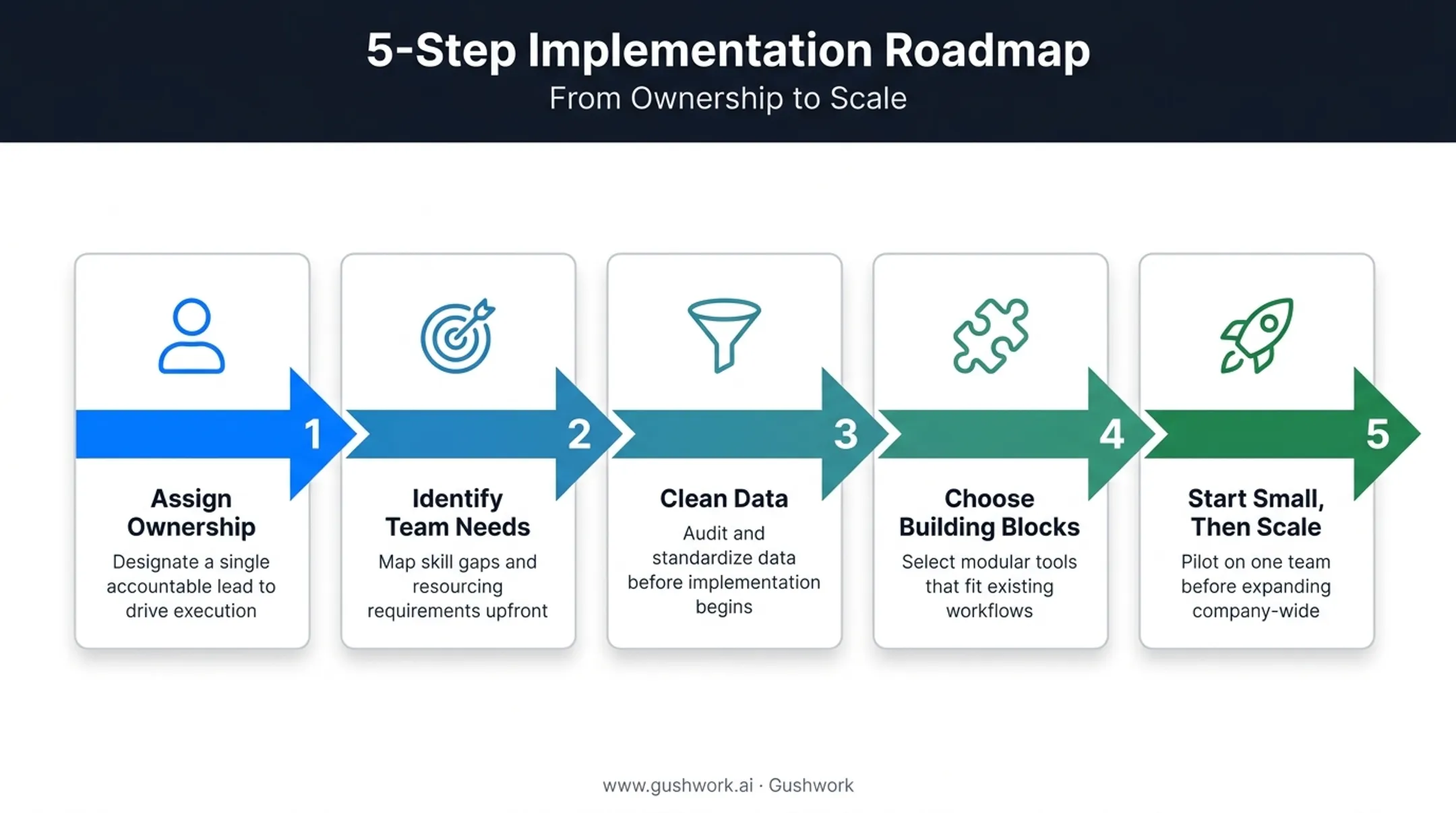 Five-step CRM analytics implementation roadmap from ownership to scaling