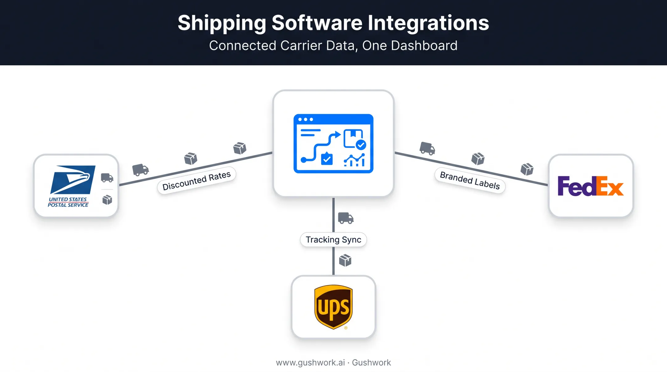 Multi-carrier shipping integration dashboard connecting USPS UPS and FedEx