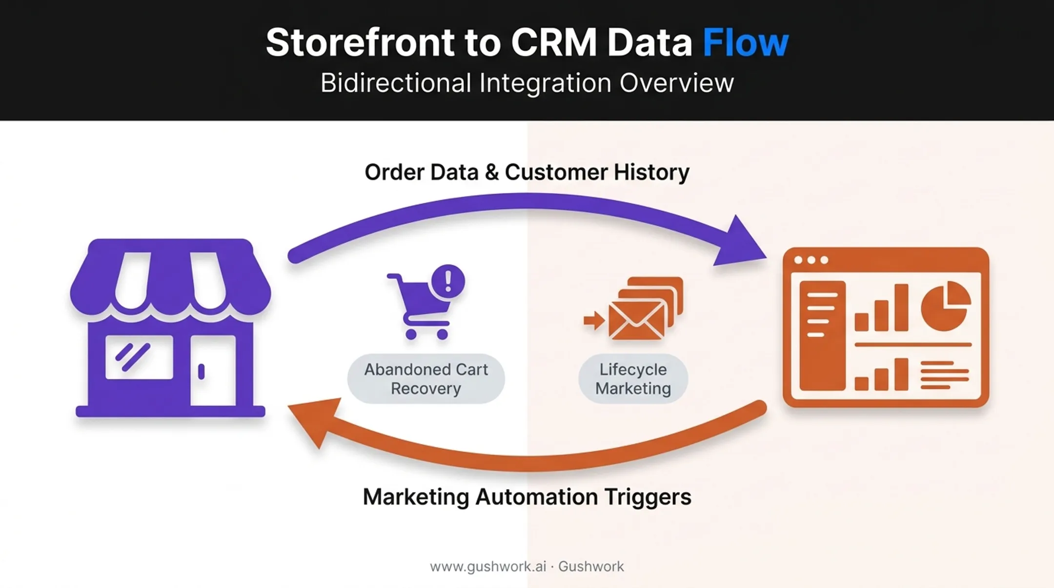Bidirectional data sync flow between ecommerce store and CRM platform