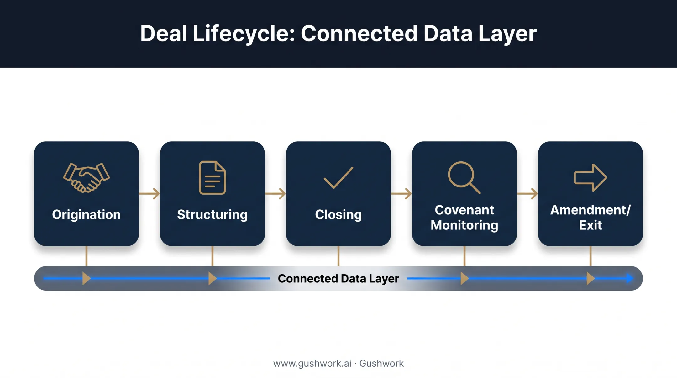Deal lifecycle continuity flow from origination through monitoring to exit