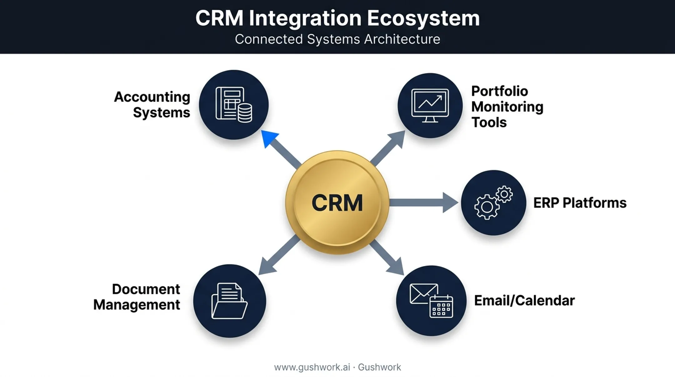 CRM integration points across accounting ERP and portfolio monitoring systems