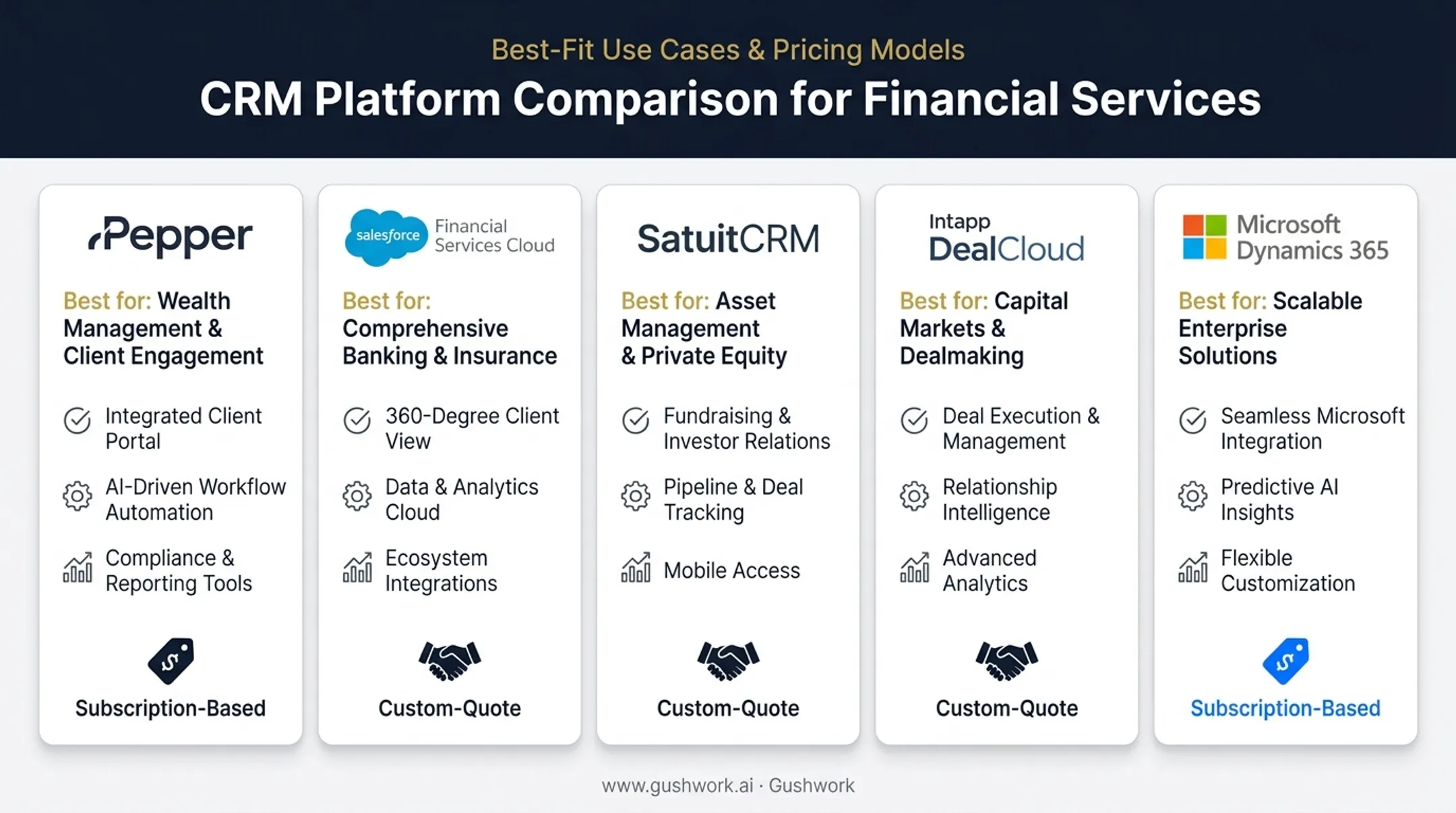 Comparison chart of top five asset management CRM platforms for US firms