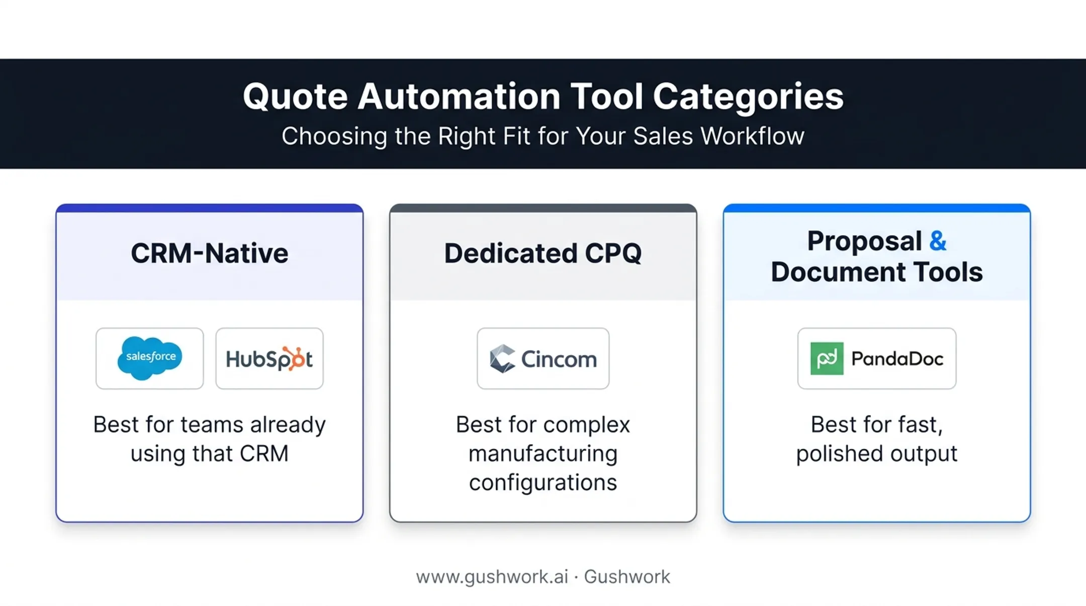 Comparison chart of CRM-native dedicated CPQ and proposal tool categories