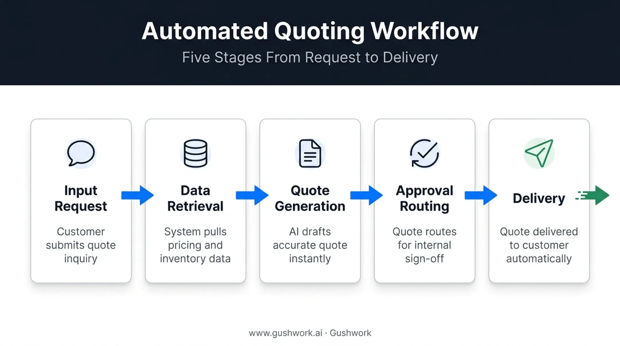 Five-step automated quoting process from input to delivery
