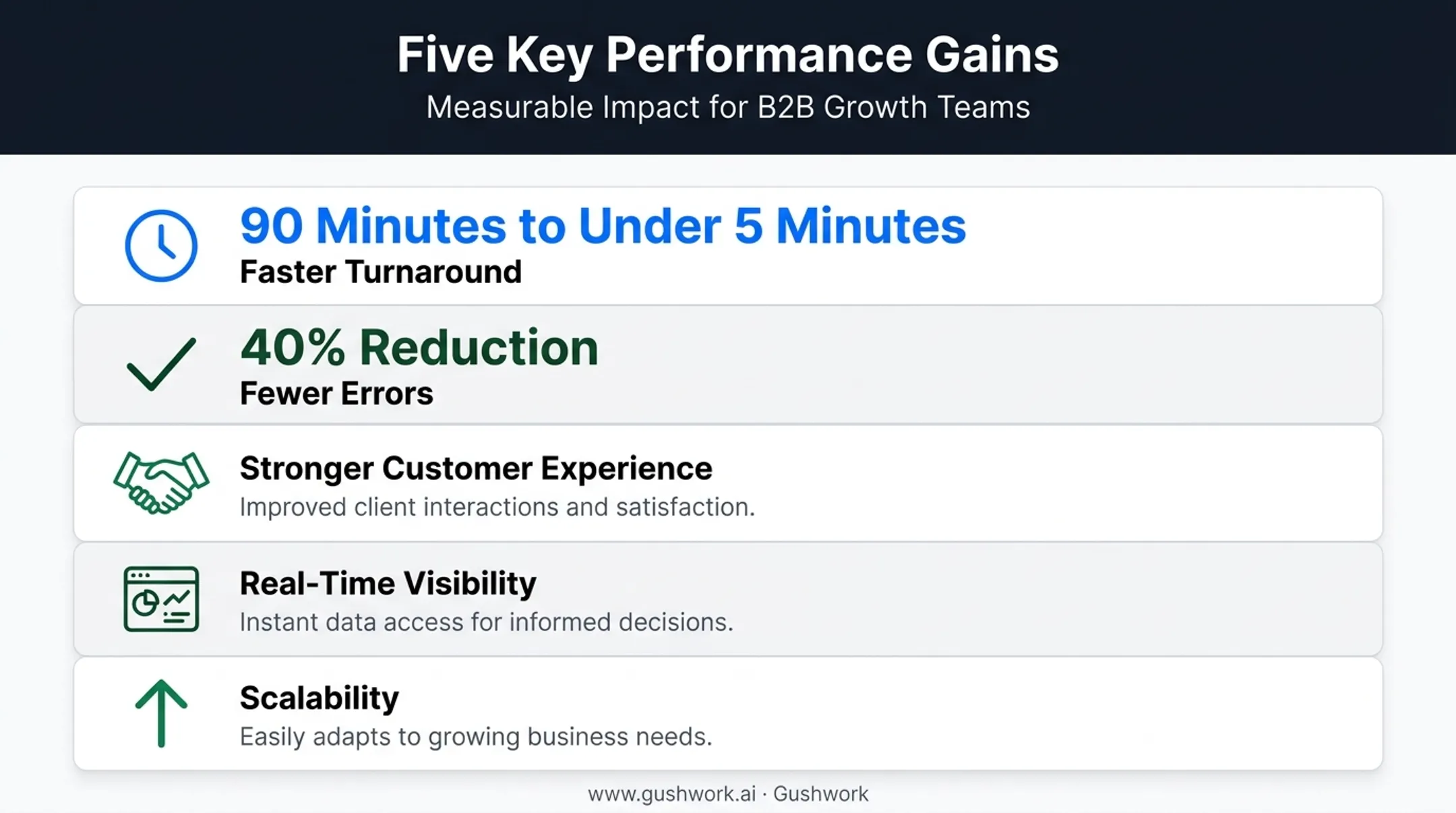 Quote automation benefits showing time savings and error reduction statistics
