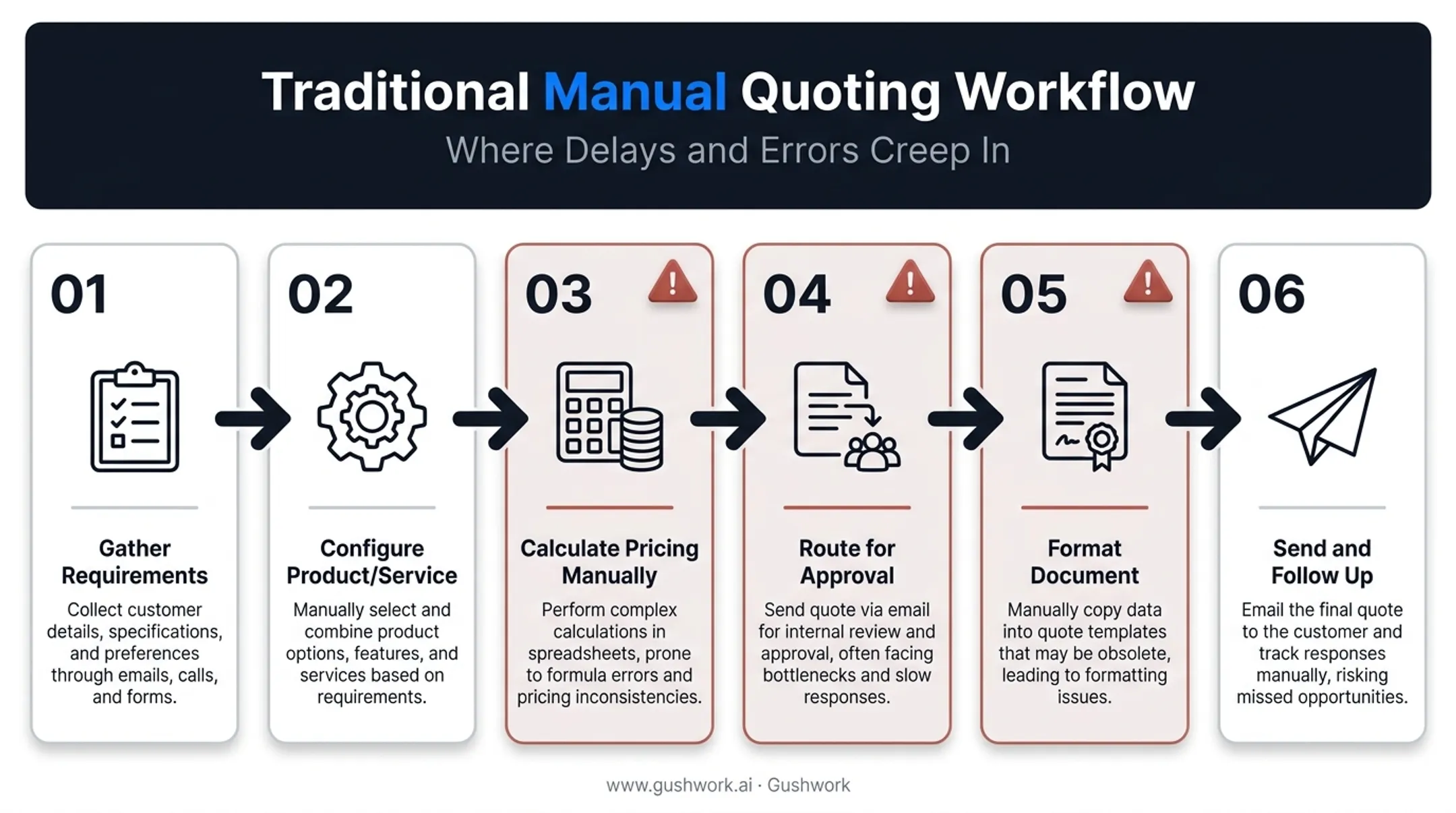 Six-step manual quoting workflow showing bottlenecks and delays