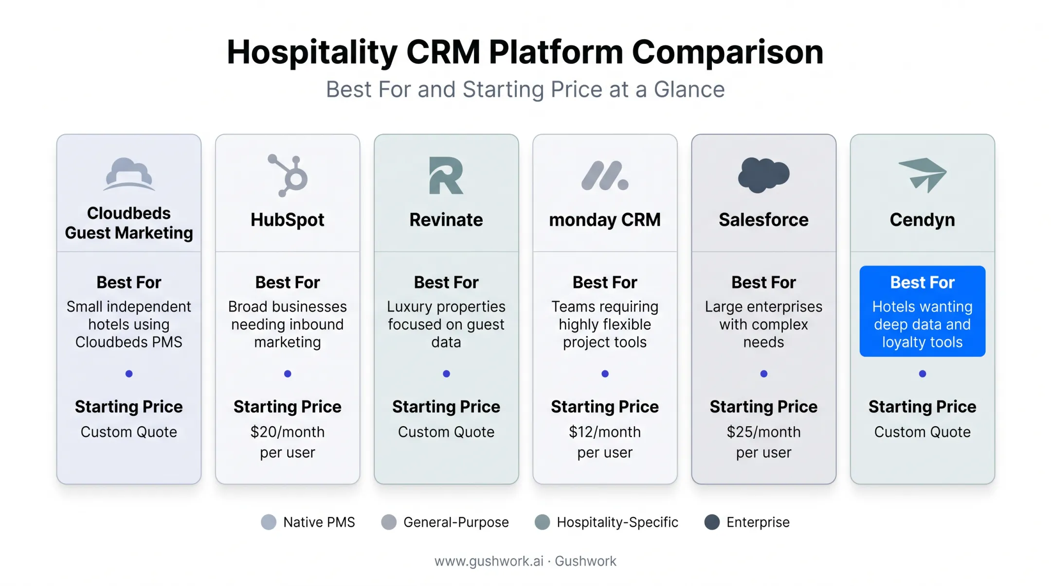 Six hotel CRM platforms comparison by features pricing and best fit