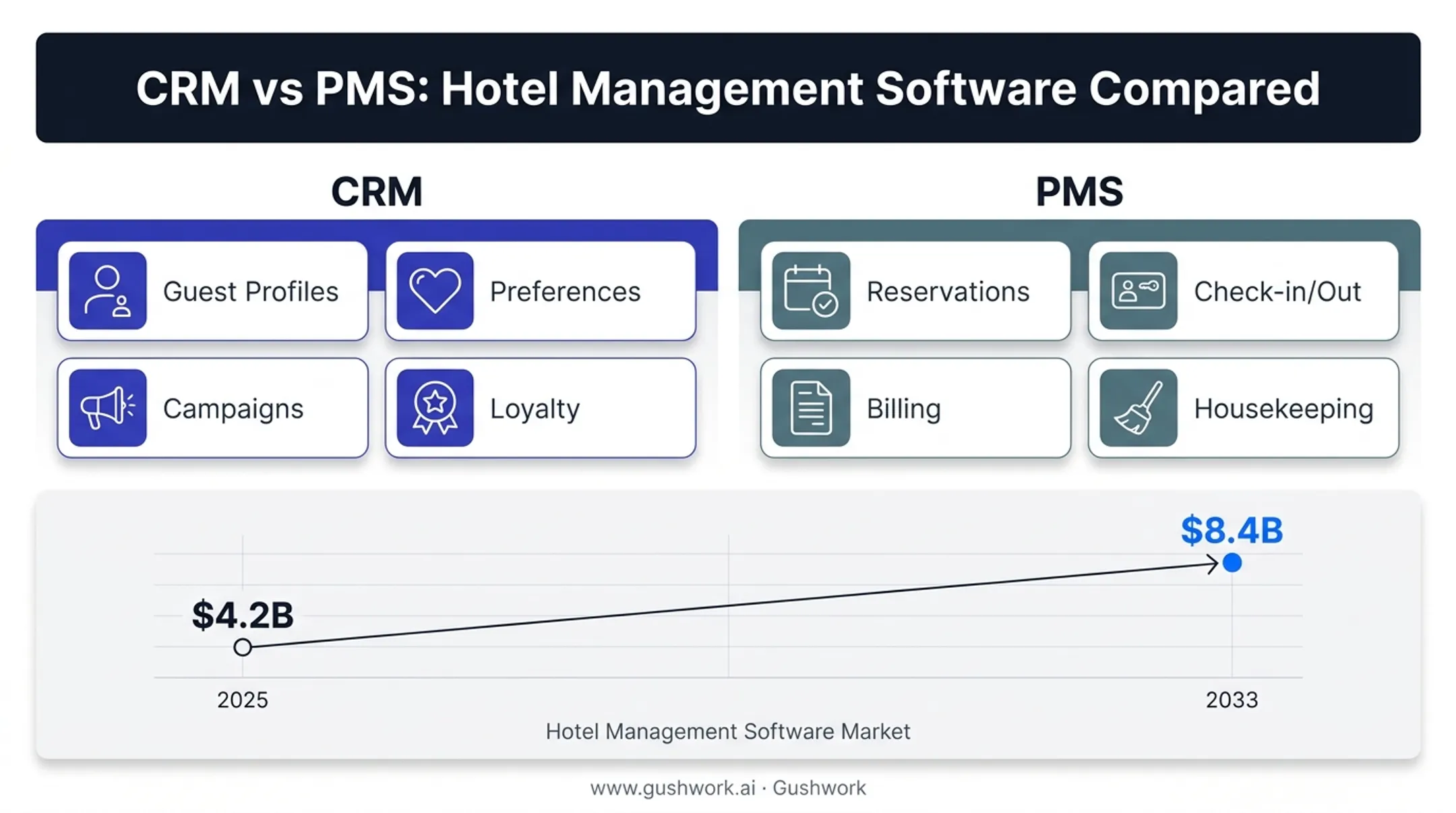 Hotel CRM vs PMS functions comparison and market growth chart