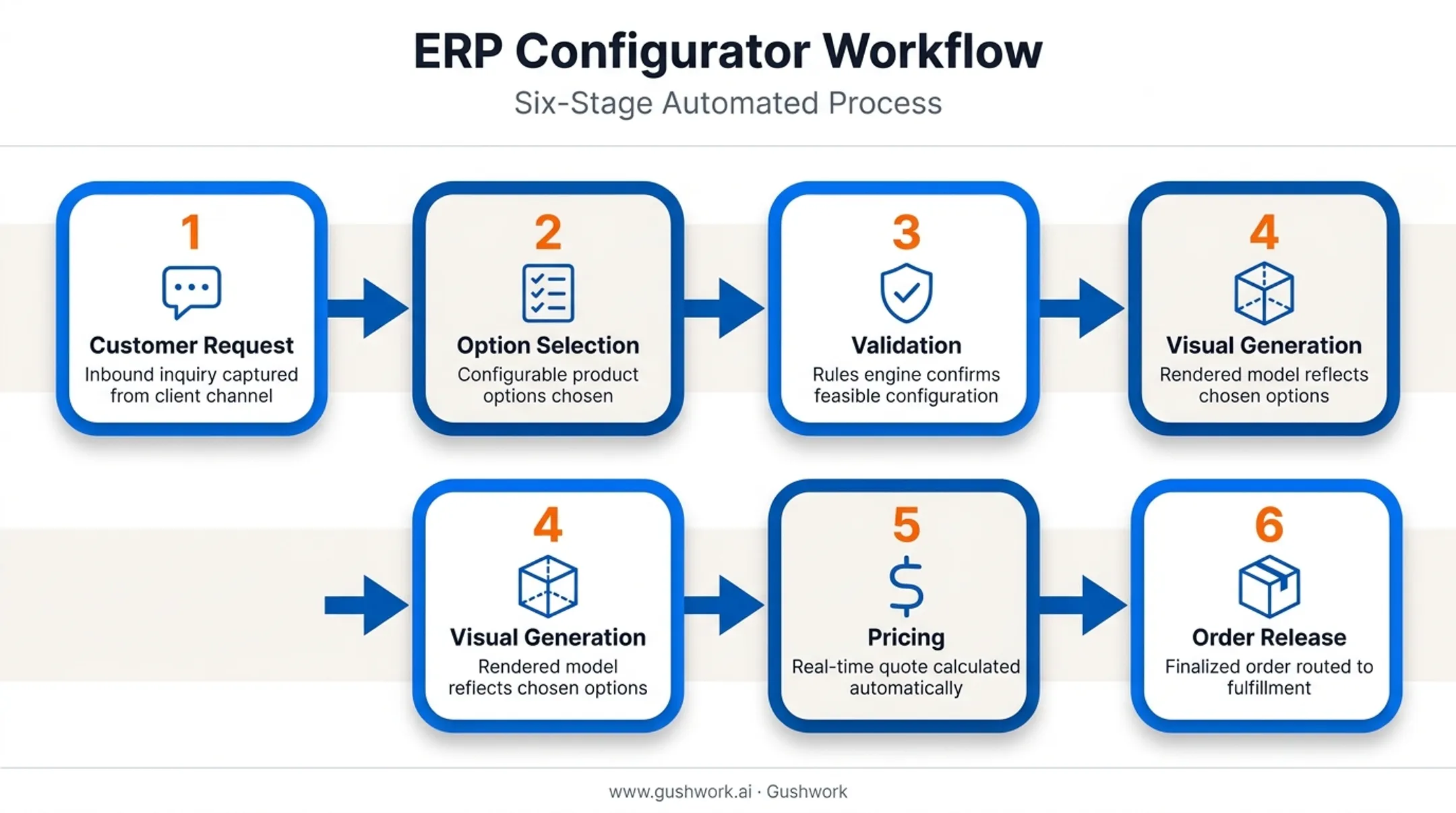 6-stage ERP product configurator workflow from request to order