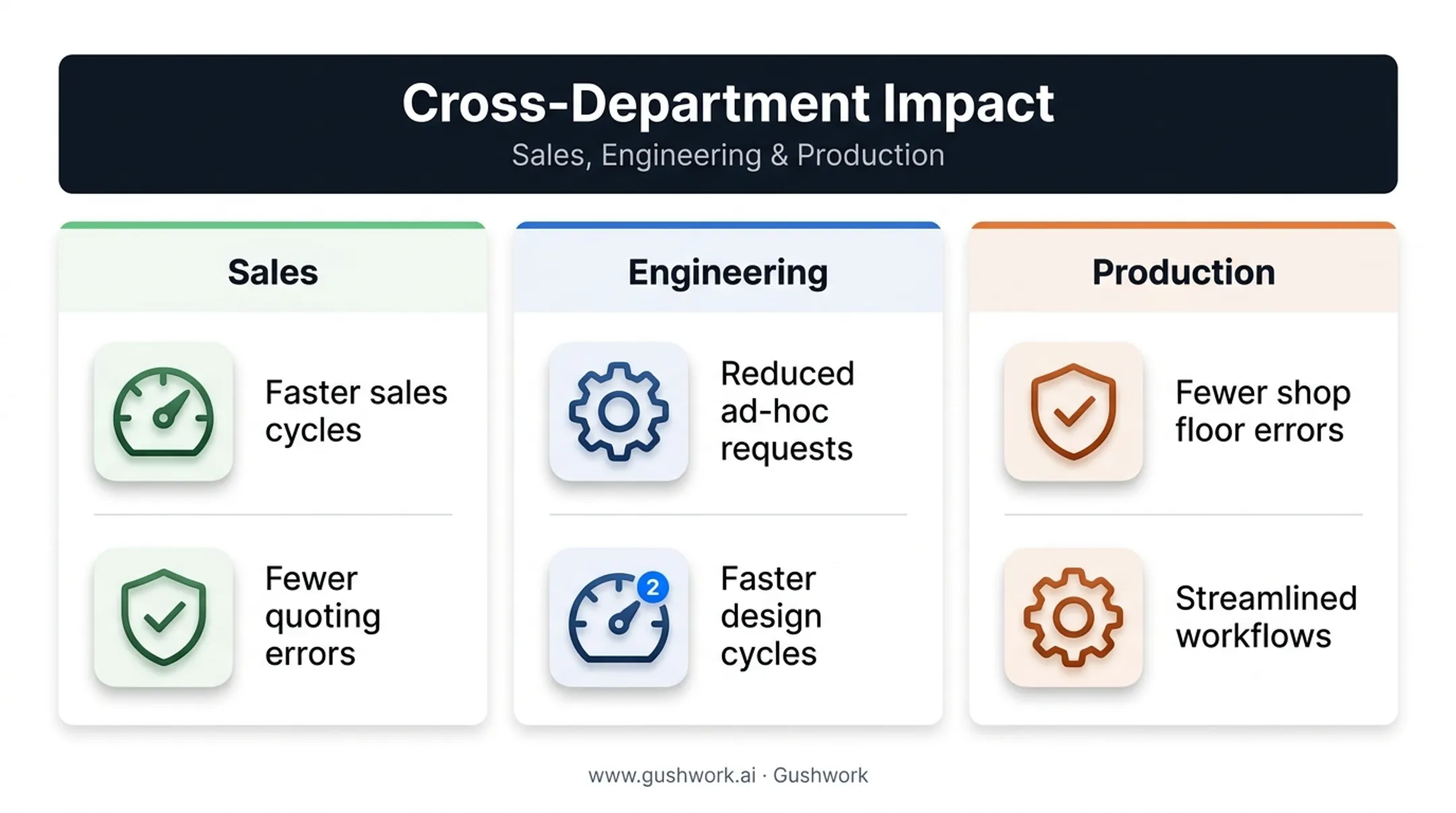 Configurator benefits comparison across sales engineering and production teams