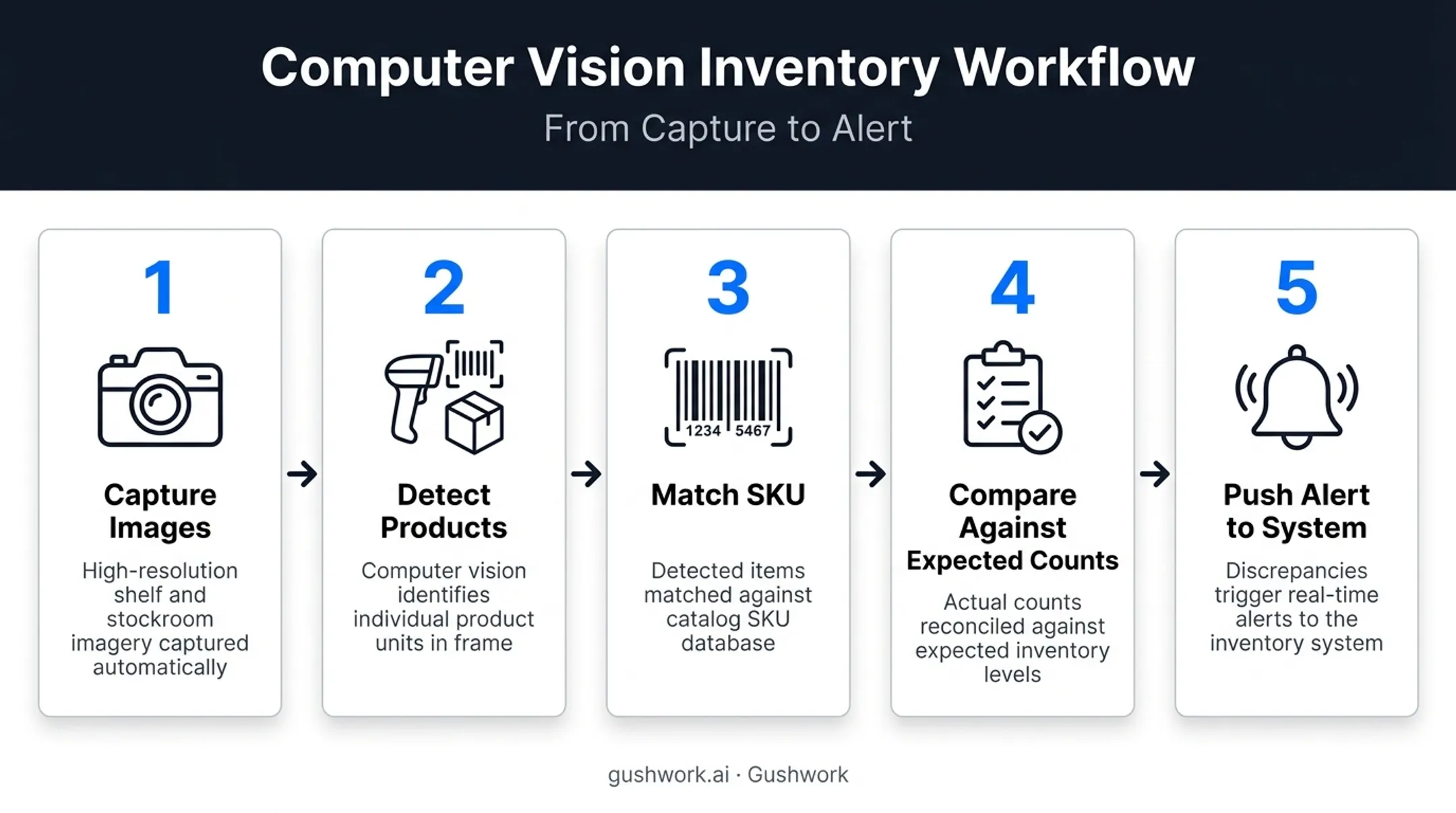 5-step computer vision inventory workflow from capture to alert