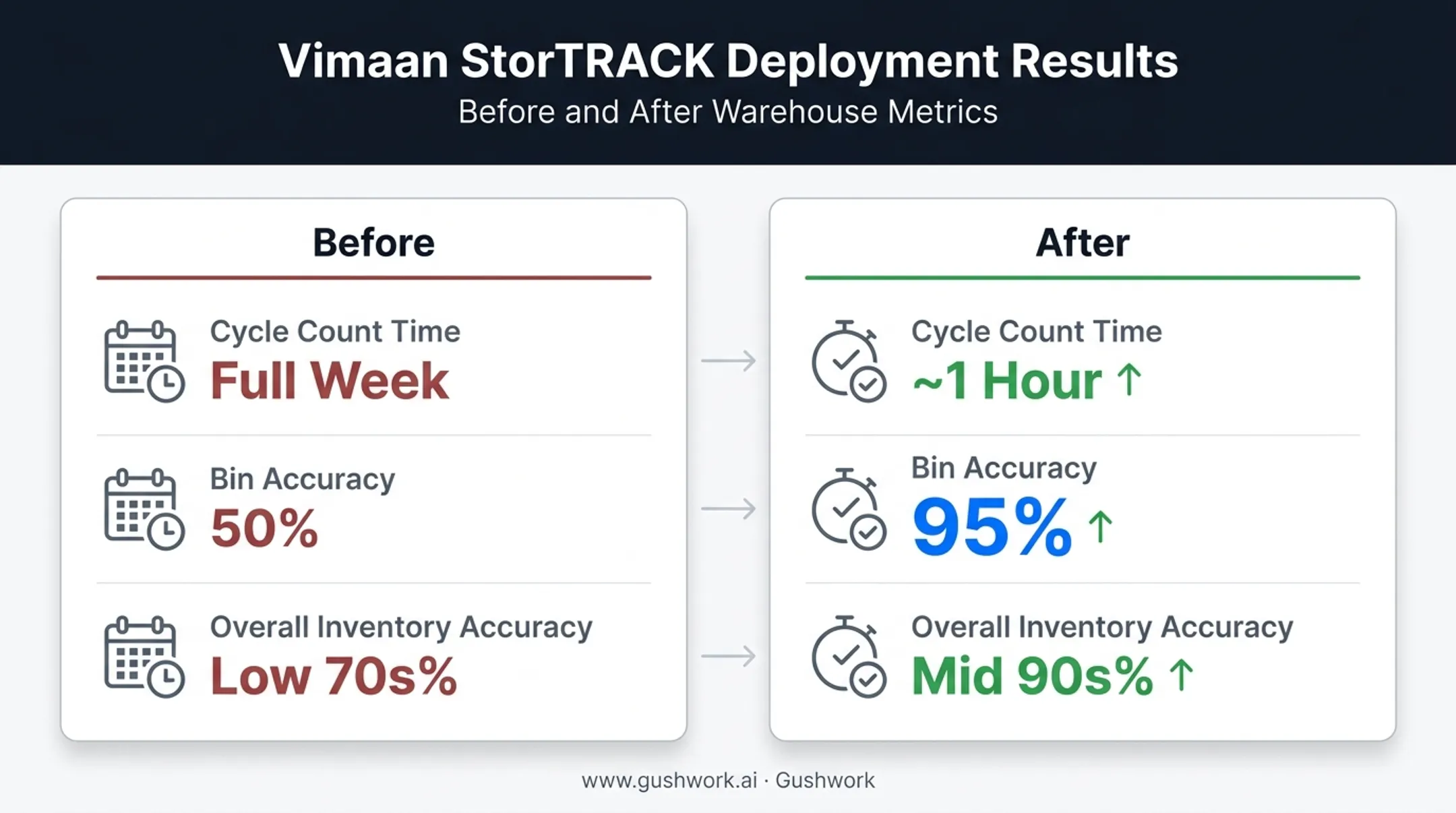 Vimaan warehouse case study showing cycle counting time and accuracy gains