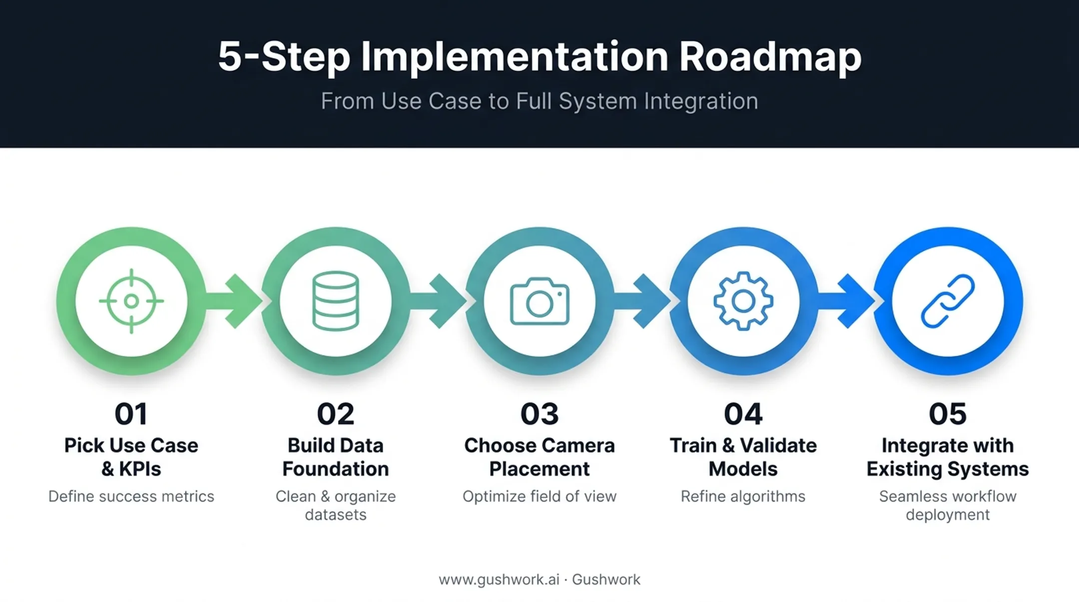 5-step implementation roadmap for computer vision inventory systems