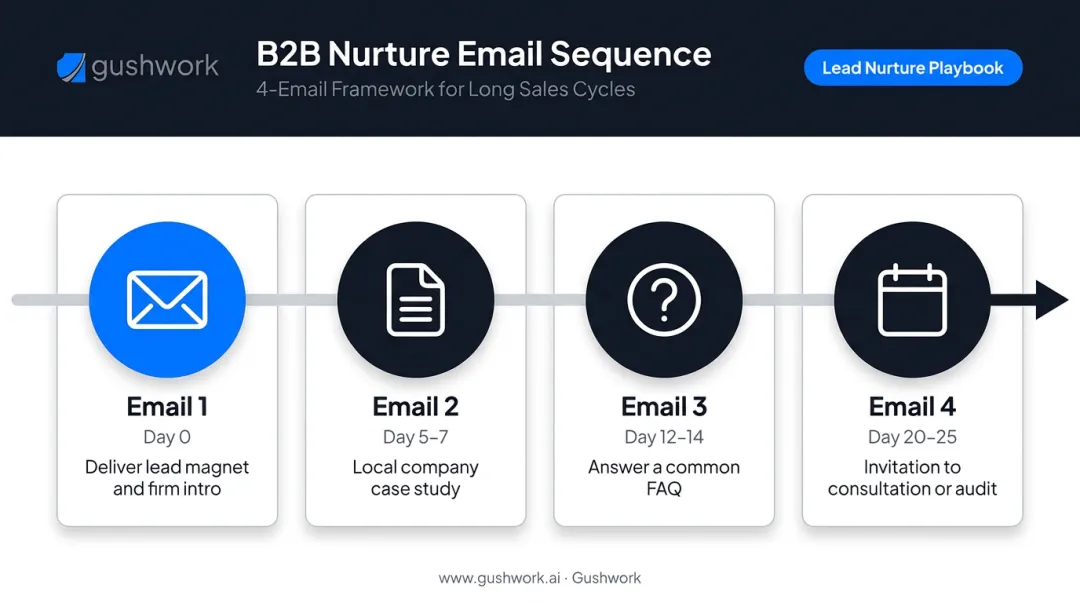 4-email B2B lead nurture sequence timeline with send days and content types