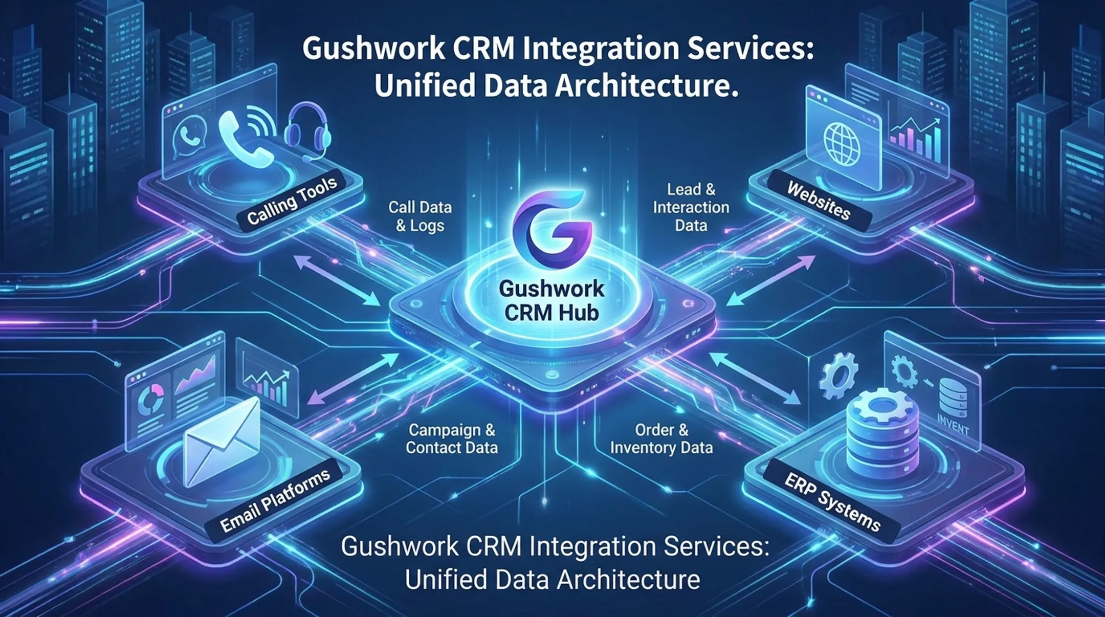 Gushwork CRM integration dashboard connecting calling email and ERP systems