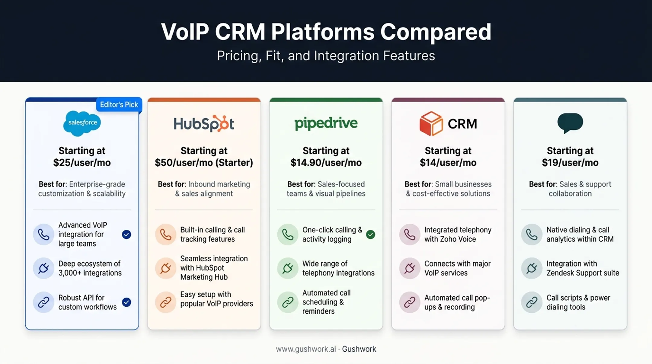 Comparison table of top five VoIP CRM integrations pricing and features